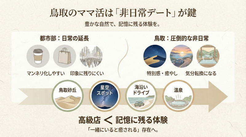鳥取ママ活のデートスタイル