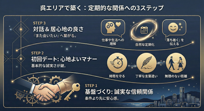 呉でパパ活を都度から定期にするポイント