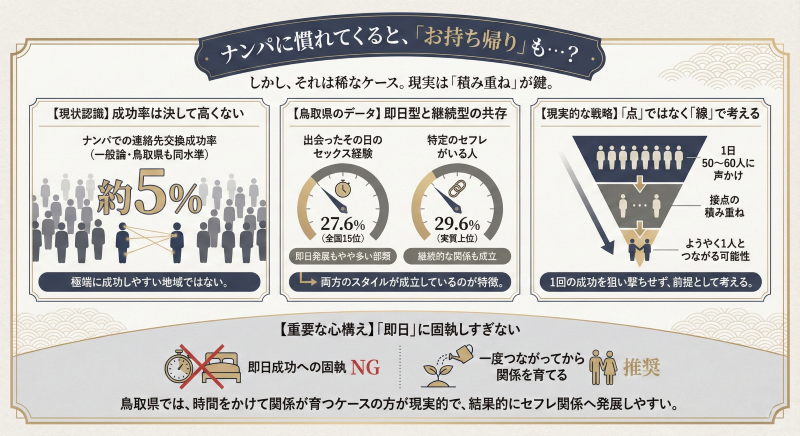 鳥取女性のナンパ成功率やお持ち帰り度